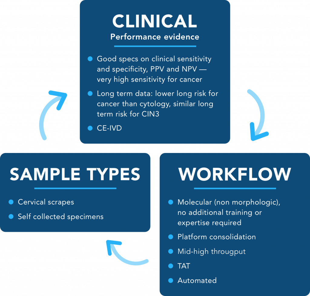 The Precursor-M+/QIAsure Methylation Test – Self-Screen